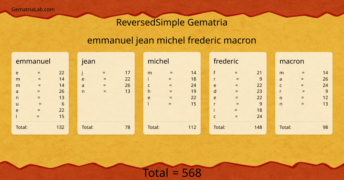 emmanuel jean michel frederic macron in reversedSimple Gematria